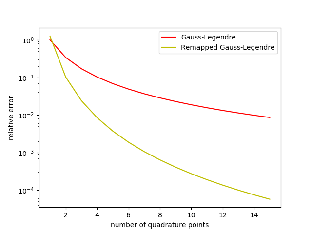 Accuracy impact of Telles quadratic on log(x+1)