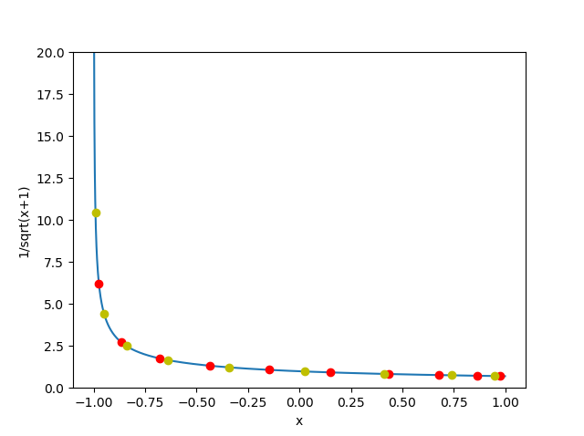 Untransformed weakly singular integral, Telles Quadratic