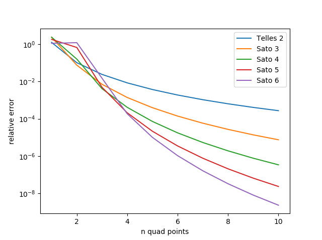 Accuracy impact of polynomial transforms on log(x+1)