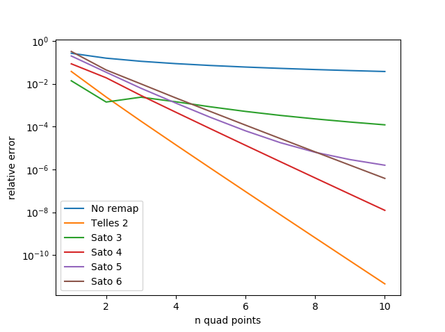 Accuracy impact of polynomial remaps on a more complex integrand