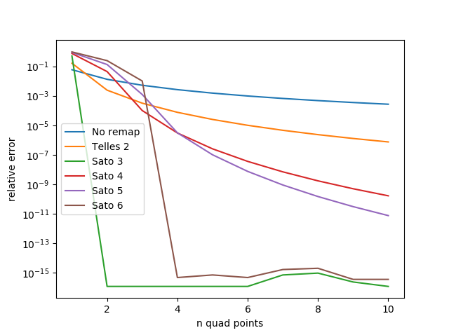 Accuracy impact of polynomial transforms on (x+1)^(1/3)