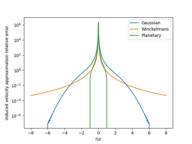 Induced velocity singular approximation error