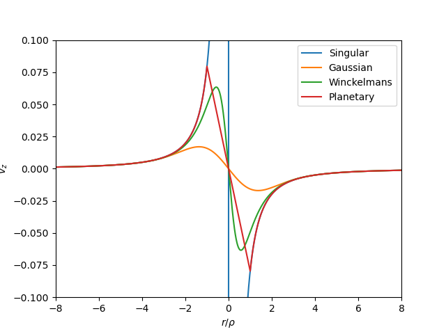 Induced velocity