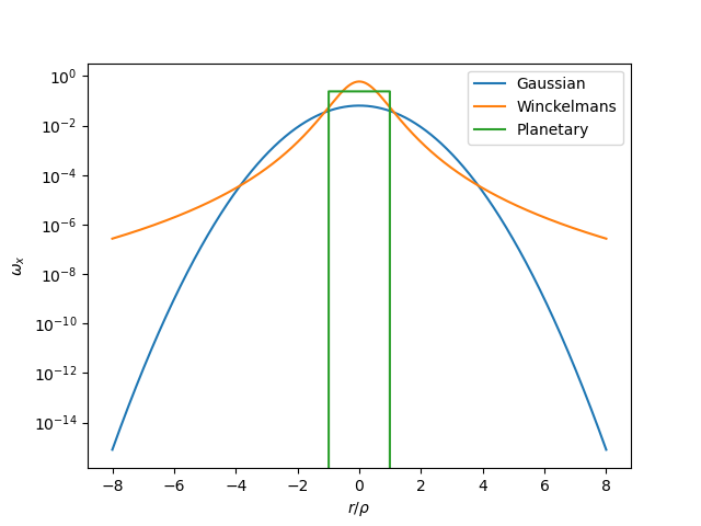 Vorticity log plot