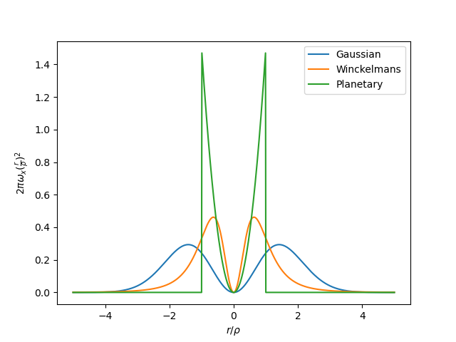 Corrected vorticity distribution