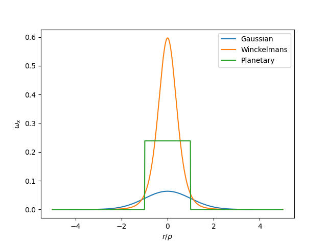 Vorticity distribution